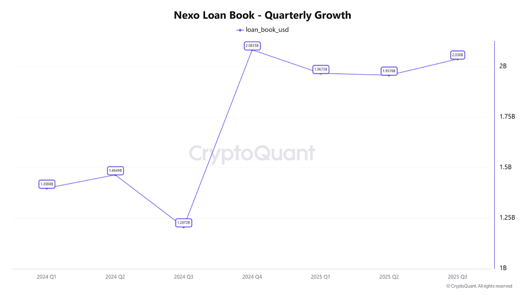 نکسو از مرز ۲ میلیارد دلار عبور کرد 💰