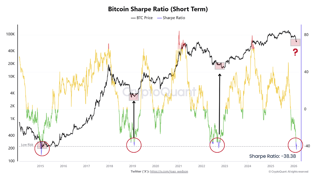 شارپ ریشو کوتاه‌مدت بیت‌کوین به منطقه خرید تاریخی رسیده 📈