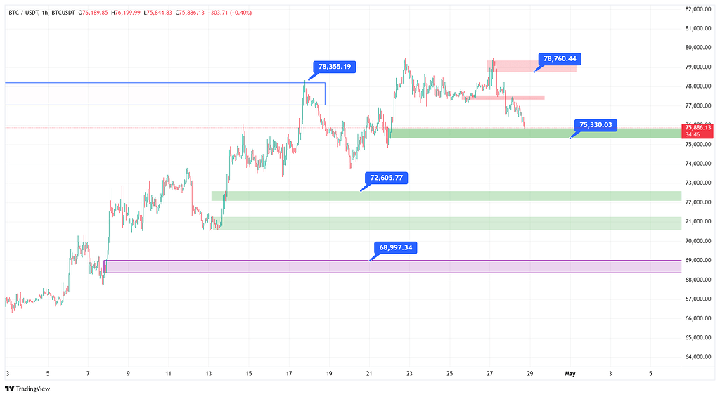 اپدیت تحلیل بیت کوین؛ نقطه تصمیم گیری بیت کوین
