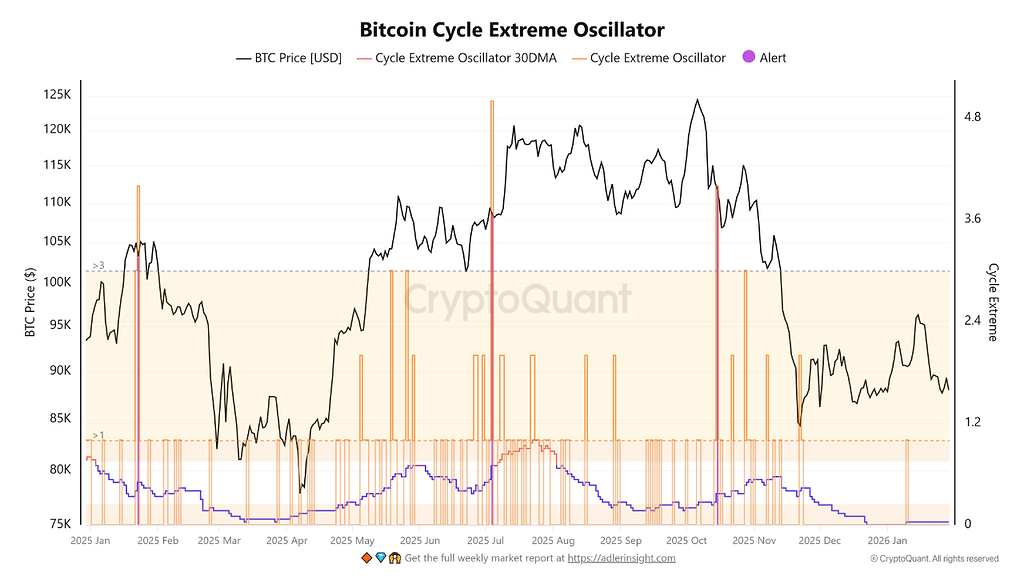 بیت‌کوین وارد فاز خنک‌شدگی چرخه شد؛ سیگنال‌های افراطی محو می‌شوند 📉