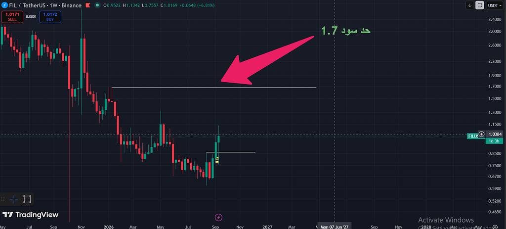 اپدیت تحلیل filusdt