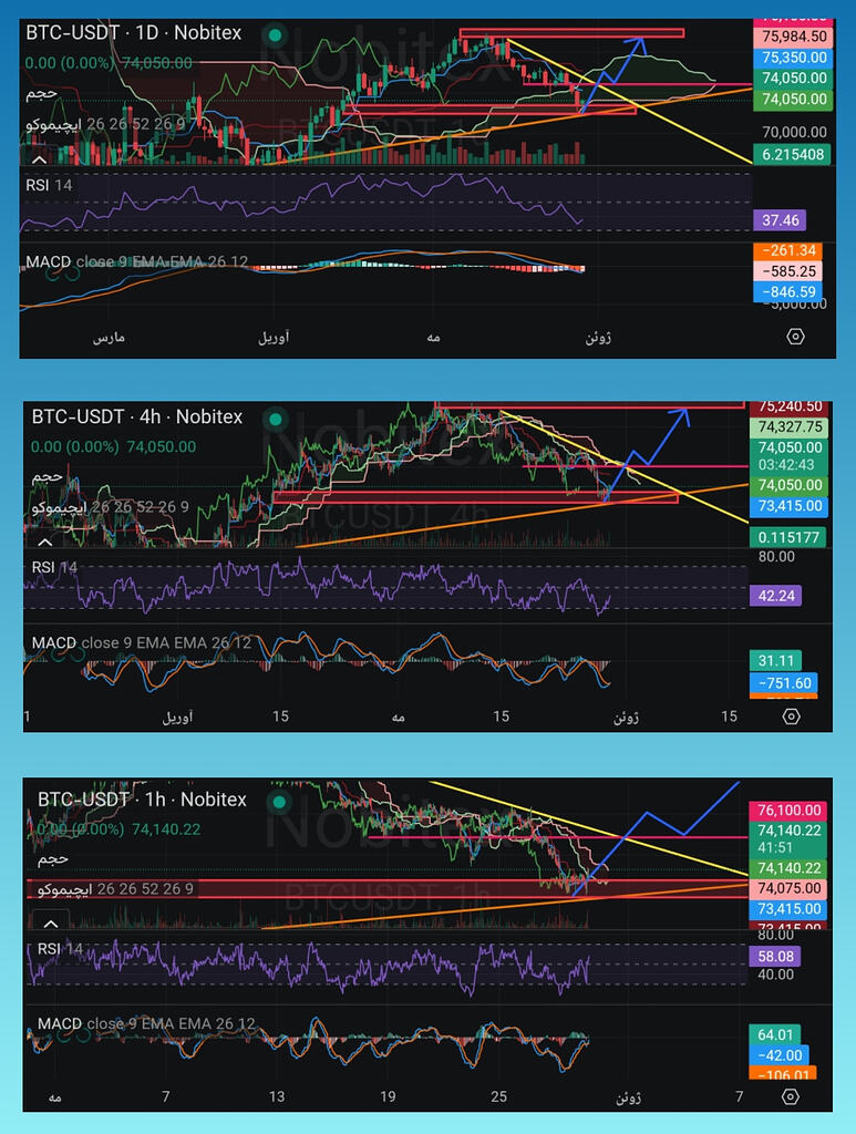 تحلیل دقیق سطوح حمایتی و مقاومتی btc 🚀