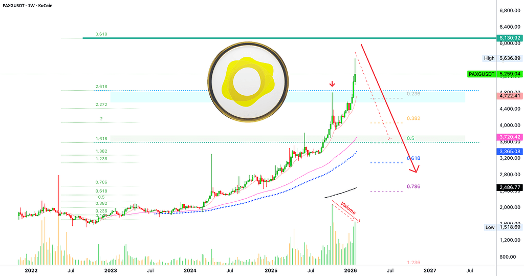 پکس گلد نزولی می‌شود در برابر بازار صعودی آلت‌کوین‌ها