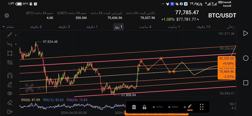 سناریو میانی بیت کوین