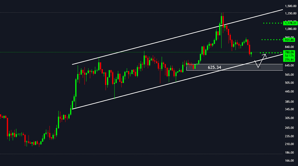 تحلیل هفتگی bnb : پتانسیل بالا و حمایت قوی 630 دلار 🚀
