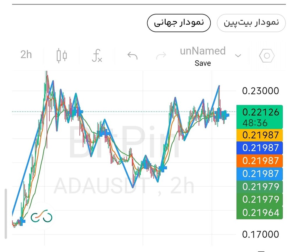 تحلیل ارز کاردانو ADA