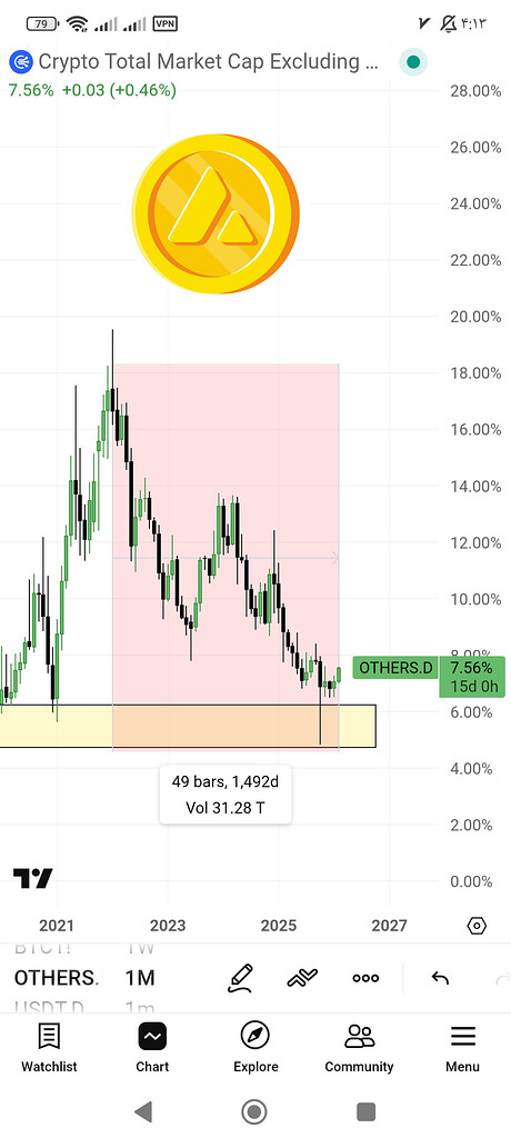🚀 آلت‌کوین‌ها پس از ۴ سال ریزش: زمان مناسب برای خرید سبد اسپات؟