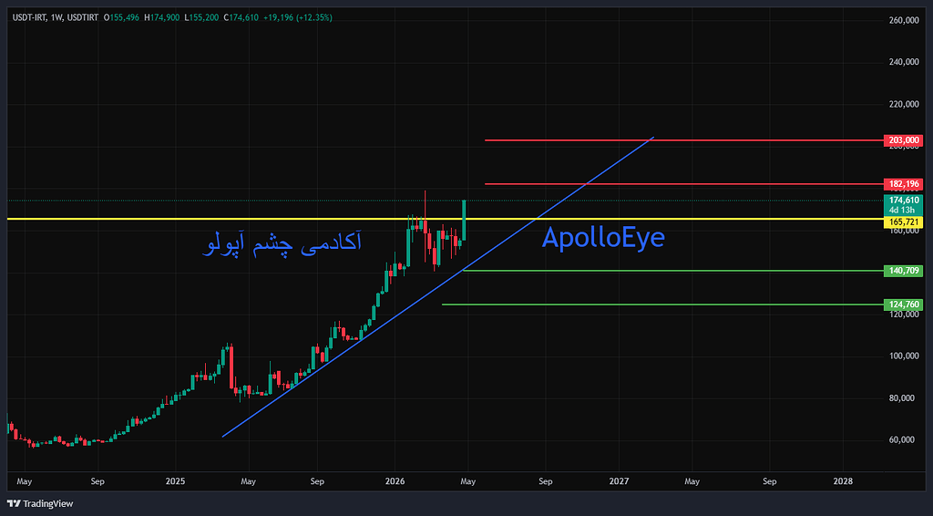 📊تحلیل بسیار مهم تتر به ریال (شماره 31)
