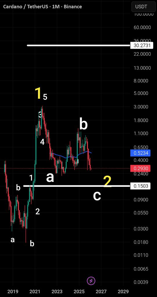 کاردانو؛ تحلیل تکنیکال و نقاط کلیدی