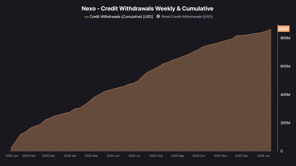 برداشت‌های اعتباری کاربران Nexo به بالاترین سطح تاریخی رسید 📈