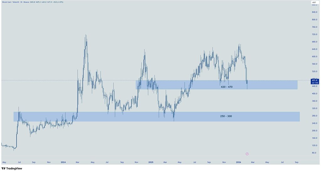 تحلیل بازار bch: نواحی حمایت 420-470 و 250-300 دلار 🚀