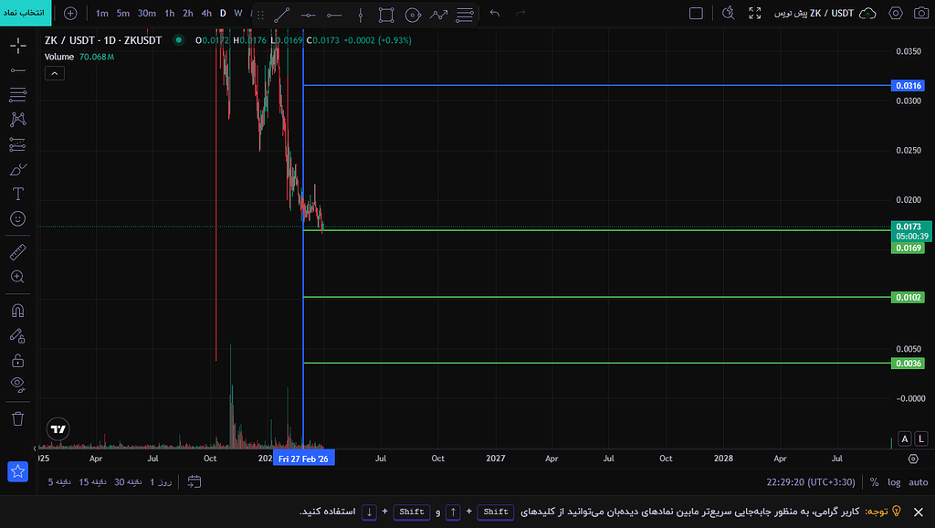 تحلیل ارز zk اسپات