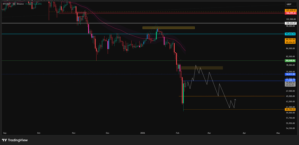 بررسی بیت کوین و محدوده های نقدینگی و عدم تعادل
