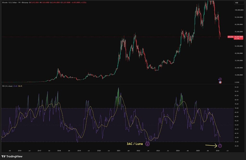 📈 بیت‌کوین در ریزش شدید: چرا قیمت زیر ارزش ذاتیه⁉️