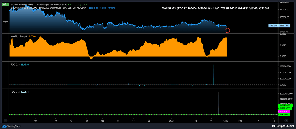 تغییر شگفت‌انگیز فاندینگ فی در بازار 📈