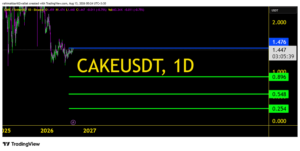 تحلیل اسپات ارز cake