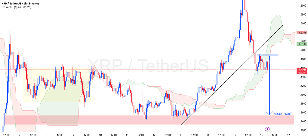 ریپل – تحلیل نموداری ۱ ساعته