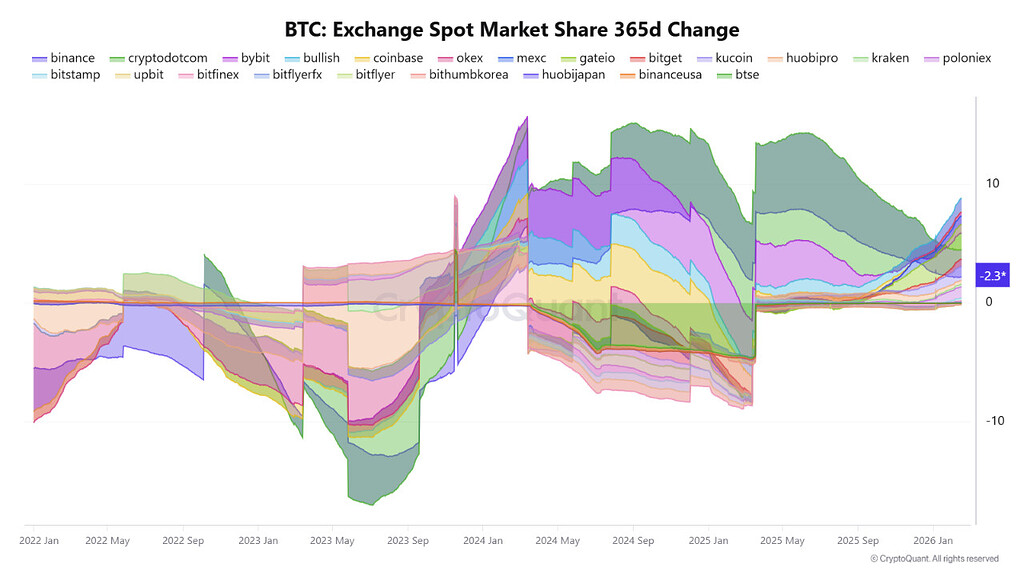 آیا واقعاً بایننس در حال از دست دادن سلطه است؟ نگاهی داده‌محور به سهم بازار 📊