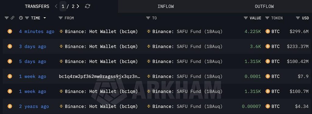 بایننس 4,225 بیت‌کوین خرید و safu را به 10,455 افزایش داد 🚀