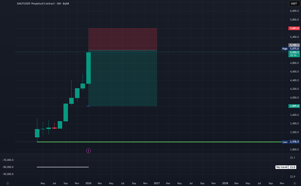 مومنتوم نزولی در تتر گلد