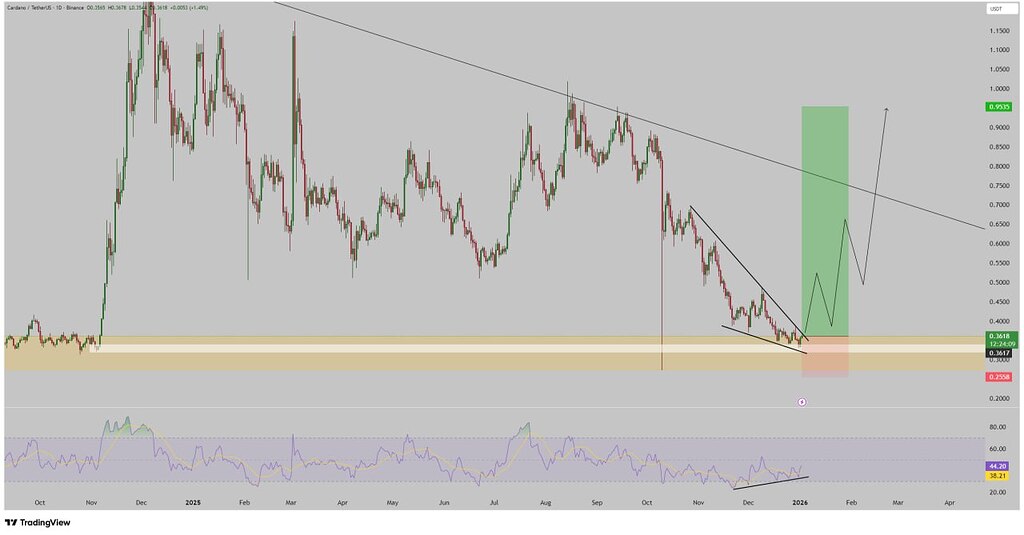 تجزیه و تحلیل ada در تایم‌فریم روزانه: نقاط خرید و اهداف قیمتی📈