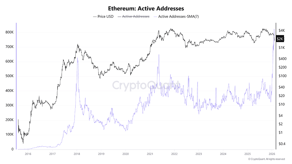 اتریوم: آدرس‌های فعال به سقف تاریخی رسید در حالی که قیمت سقوط کرد 📉