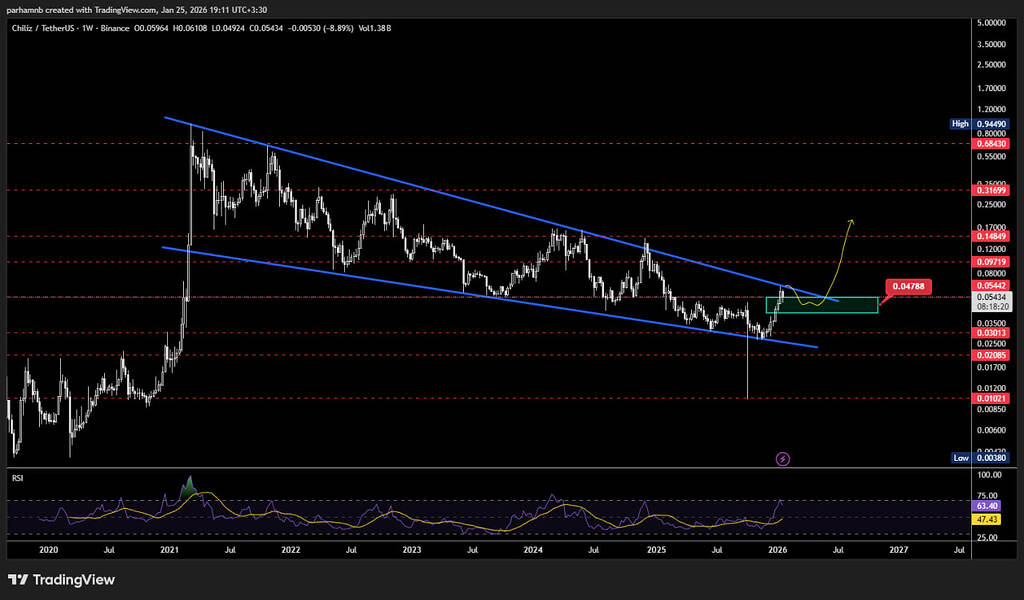 تحلیل تکنیکال چیلز(chz)