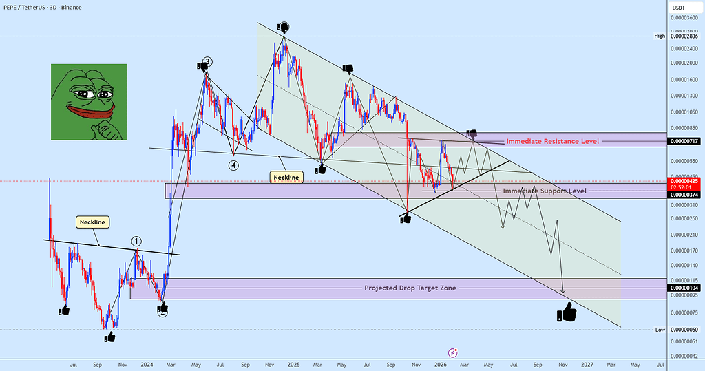 پپه: شکست کانال نزولی و الگوی سر و شانه