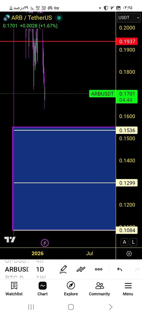 تحلیل کوتاه‌مدت و بلند‌مدت ارز arbnv بازار و نقاط خرید 📈