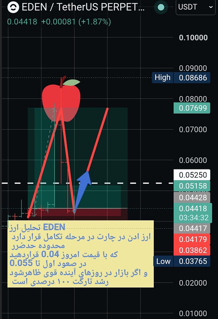 تحلیل ارز eden کم توجه ولی با پتانسیل زیاد