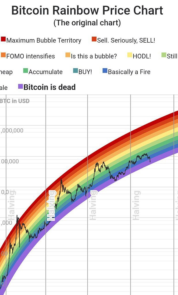 هر بار که بیت‌کوین وارد محدوده مرده می‌شود، به سمت بالا حرکت می‌کند 🚀