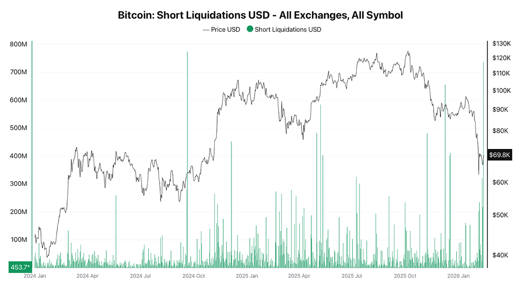 بزرگترین لیکوئید شدن شورت‌ها از ابتدای ۲۰۲۴ 📈