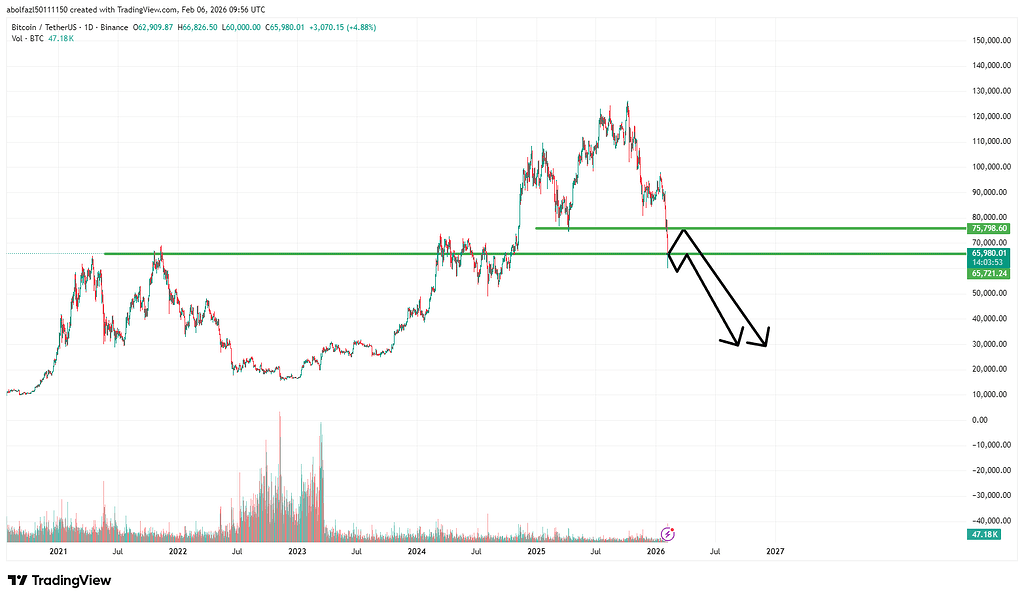 سیناریوهای بیت‌کوین : رسیدن به 75k و سقوط یا پول‌بک به 30k 🚀
