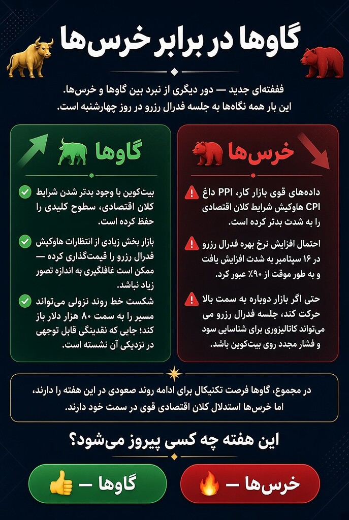 🦬نبرد داغ صعودی‌ها و نزولی‌ها قبل از جلسه فدرال رزرو🐻