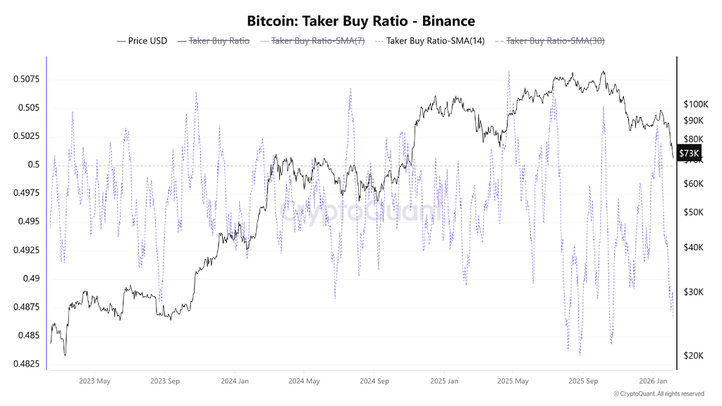 بیت‌کوین در آزمون حساس: حمایت تکنیکال در برابر فشار فروش شدید 📉