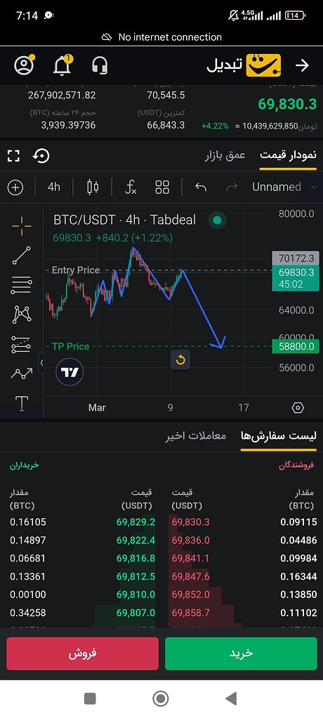 تصویر تحلیل تحلیل بیت کوین / شورت بیت کوین