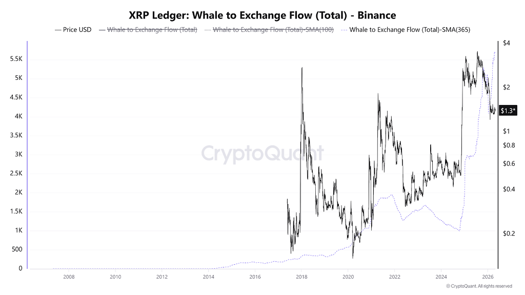واگرایی بزرگ: ورود نهنگ‌های ریپل به بایننس به سقف تاریخی رسید 🐋