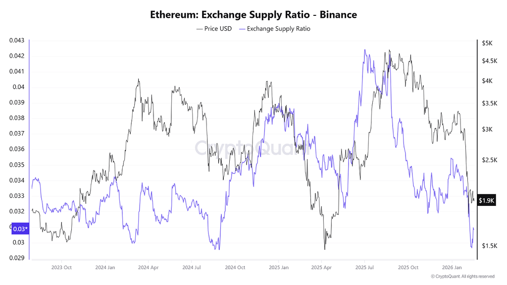 کاهش موجودی اتریوم در بایننس به پایین‌ترین سطح از اوت ۲۰۲۴ 📉