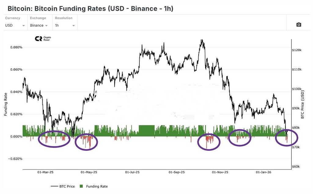 با منفی شدن فاندینگ ریت بیت‌کوین، فشار فروش در بازار کریپتو و احتمالات اصلاح ساروی🚨