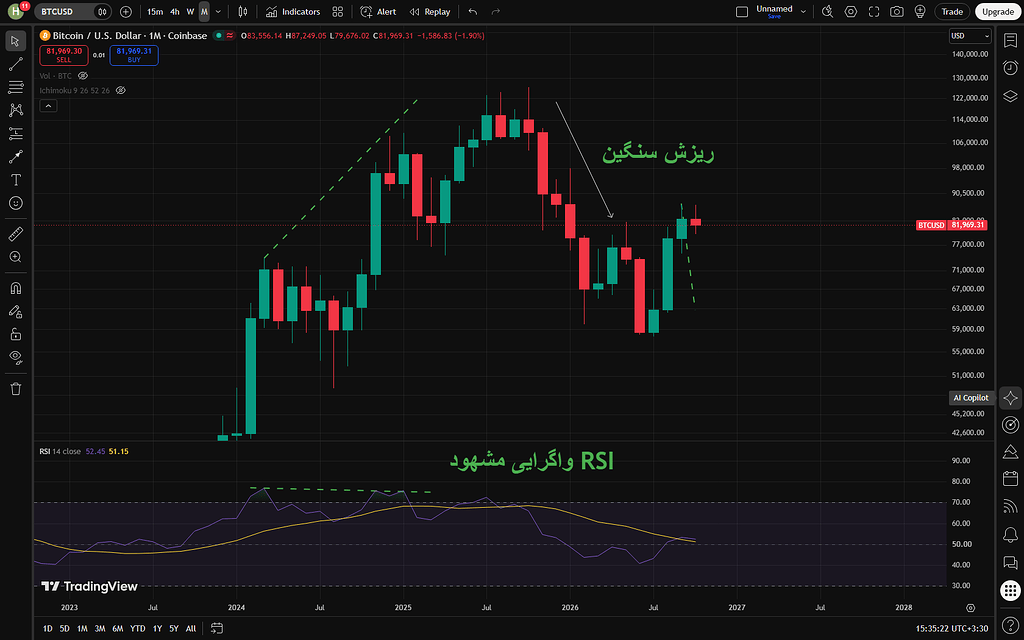 سیگنال های کاملا متناقض دلار با rsi