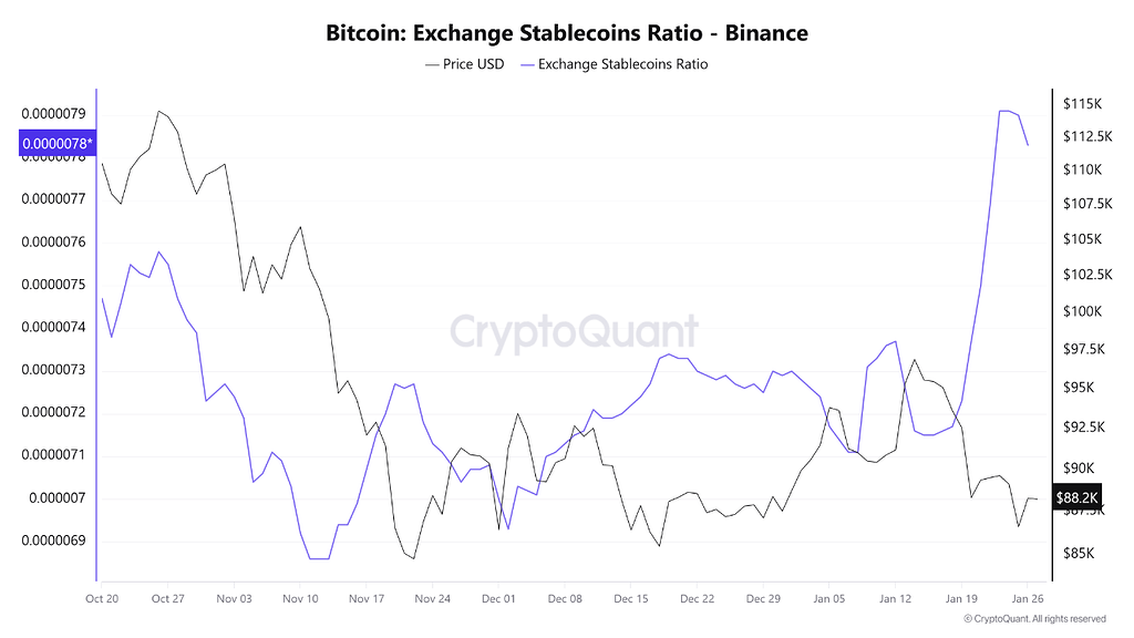 بیت‌کوین: نسبت بیت‌کوین به استیبل‌کوین‌های بایننس 📈 سیگنال صعودی واقعی یا اختلال ساختاری؟