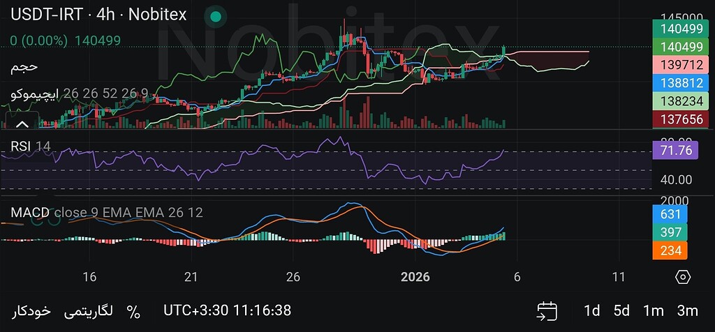 🌡️تحلیل تتر؛دماسنج اقتصاد و نرخ ارز در بازار آزاده ایران 📈