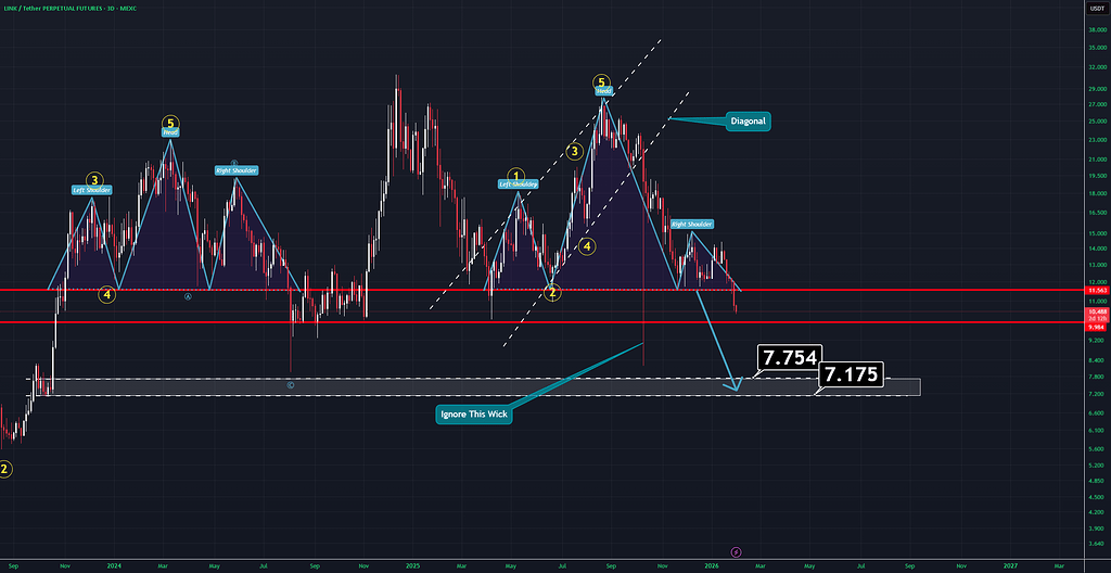 نقشه راه چین‌لینک (تایم فریم ۳ روزه)