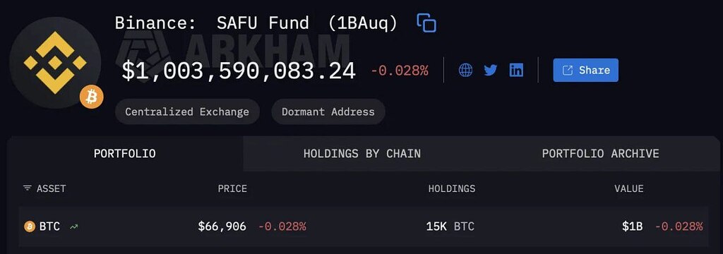 بایننس در ریزش: خرید بی‌سابقه 4545 بیت‌کوین و رشد صندوق safu! 🪙