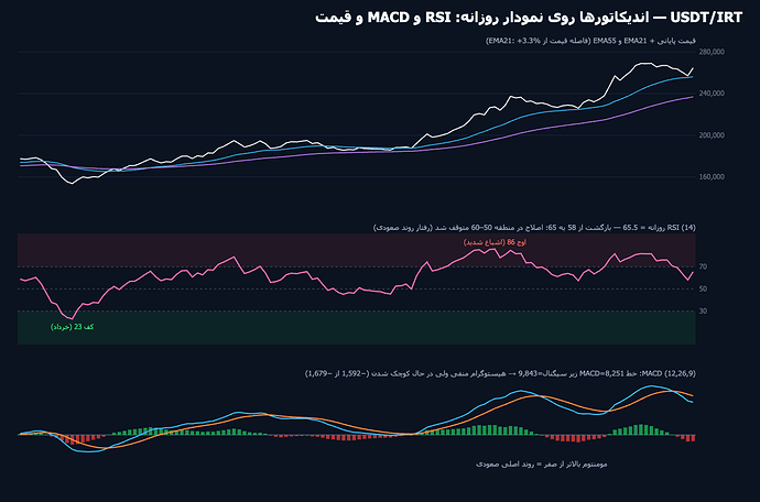 RSI و MACD