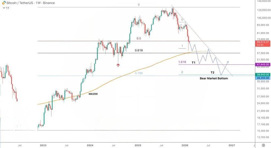 پیش‌بینی قیمت بیت‌کوین 2026: هدف کف بازار 48‑50k و تحلیل فیبوناچی 🚀