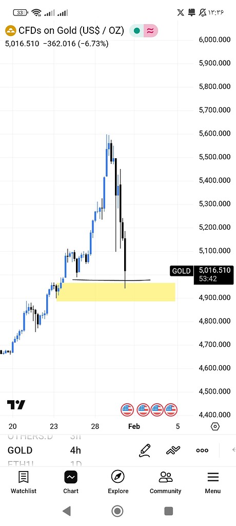 اصلاح شدید اونس طلا