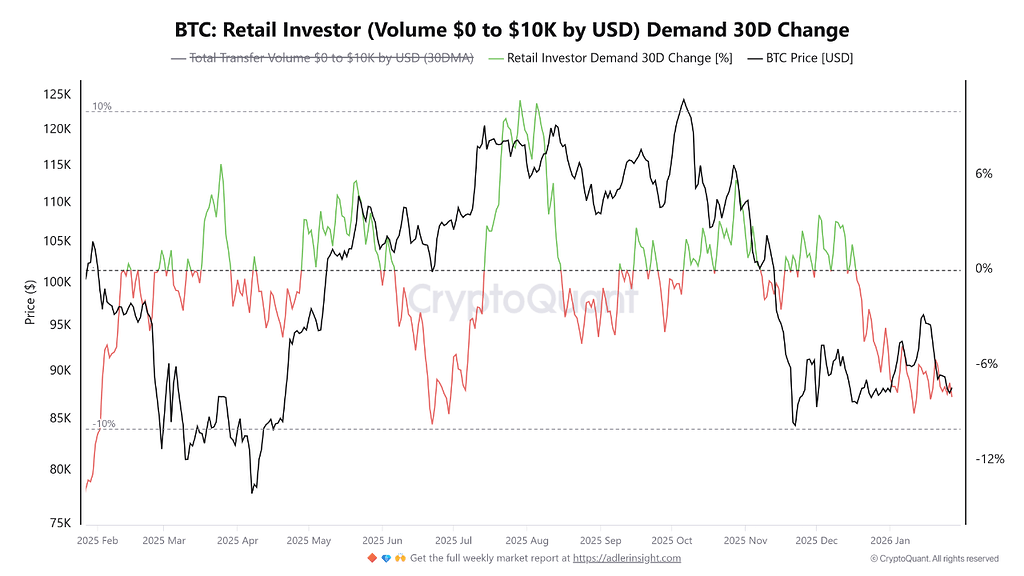 سقوط تقاضای خرده‌فروشان و تهدید ساختار بازار 🚨