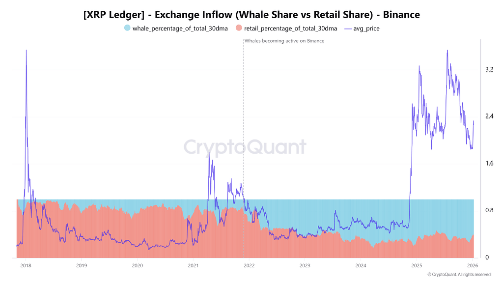 کاهش جریان xrp نهنگ‌ها به بایننس پس از اوج اواسط دسامبر؛ نشانه کاهش فشار فروش 🐋