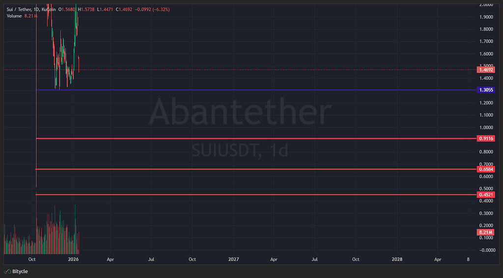 تحليل نقاط مهم ارز sui